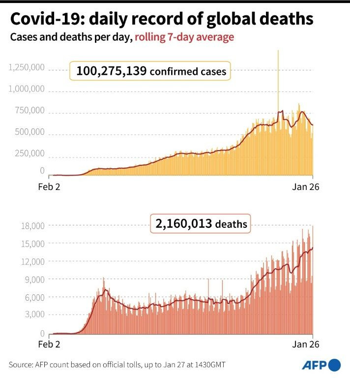 Cases and deeaths per day due to Covid-19 worldwide up to January 26