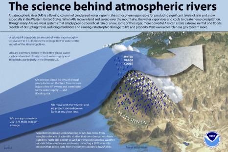 This graphic explains an atmospheric river.