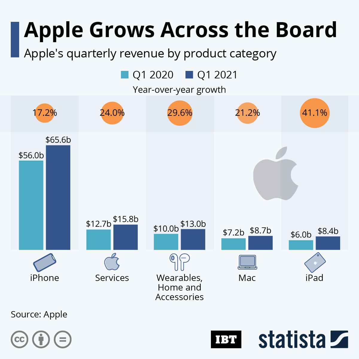 Infographic: Apple Grows Across The Board | IBTimes