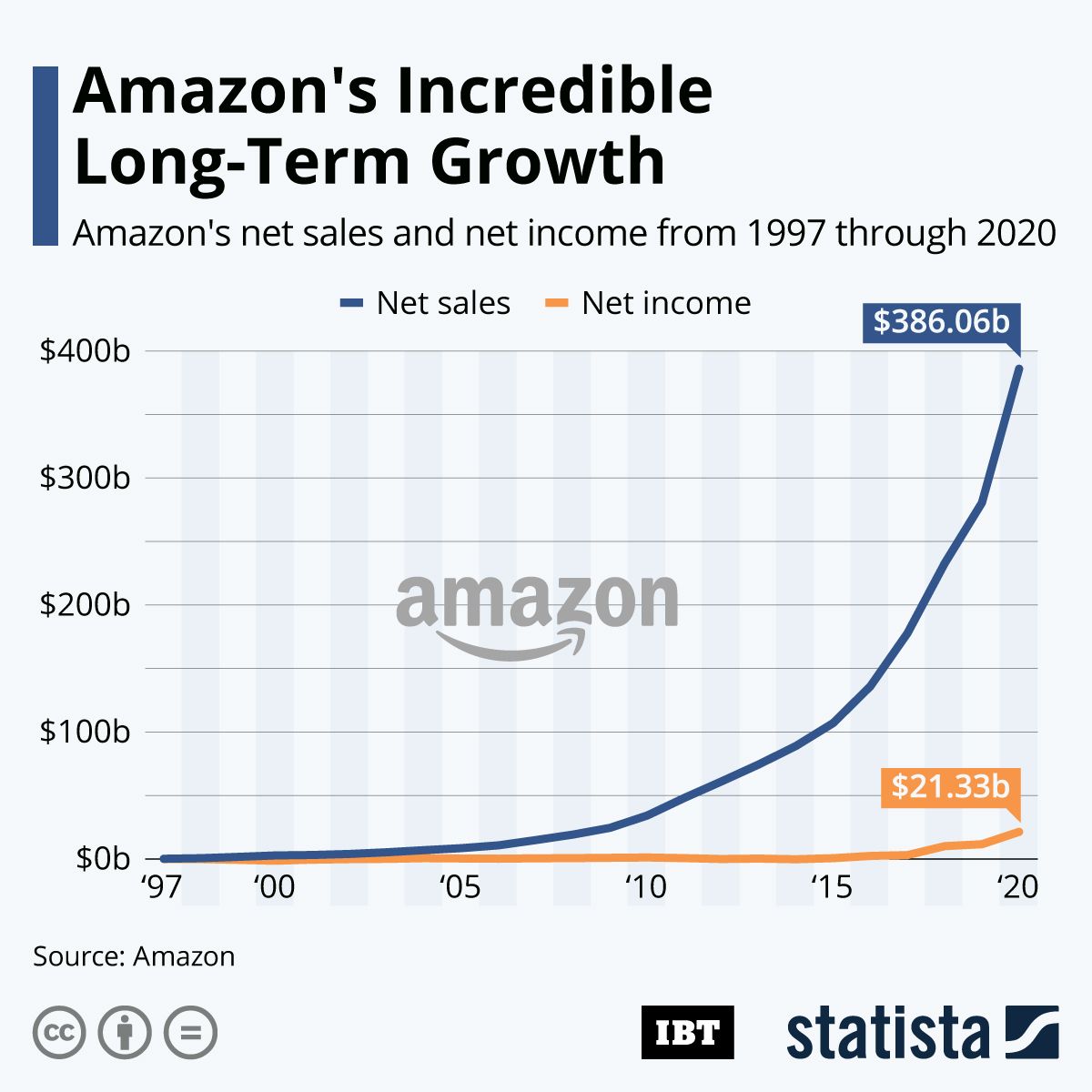 Infographic: Amazon's Incredible Long-Term Growth | IBTimes