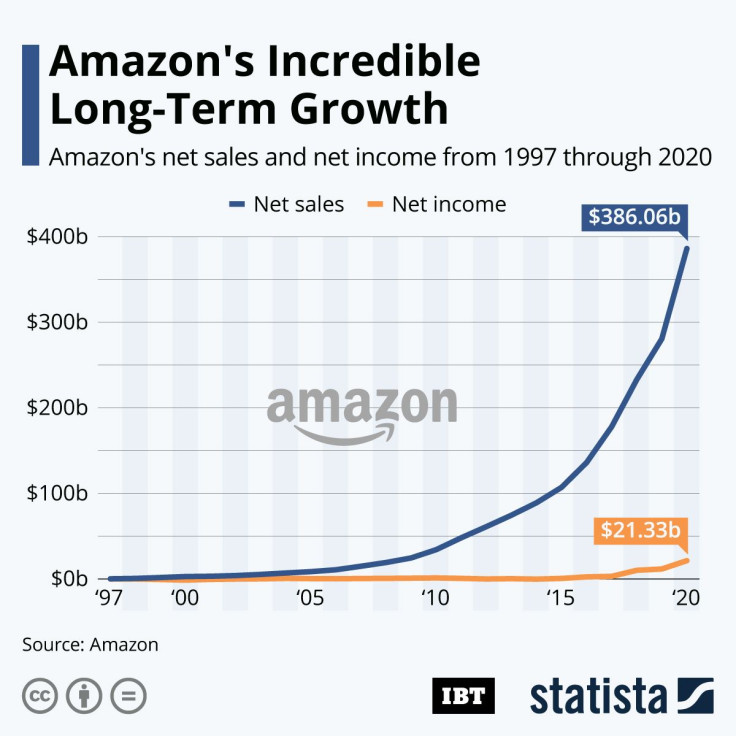20210203_IBT_Amazon_LongtermGrowth