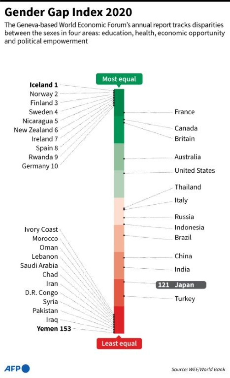 The World Economic Forum's 2020 report on disparities bewtween the sexes.