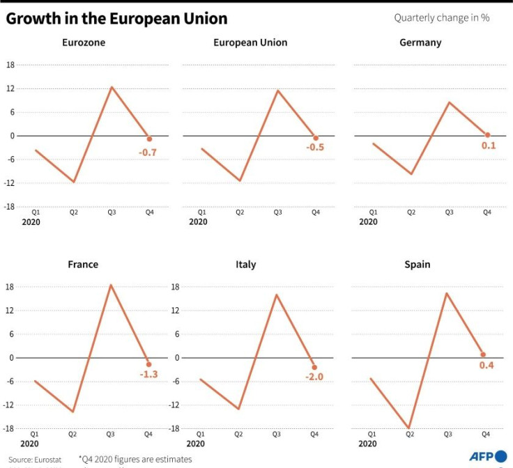 Quarterly growth in the EU, eurozone and selected EU economies. Figures for Q4 2020 are estimates