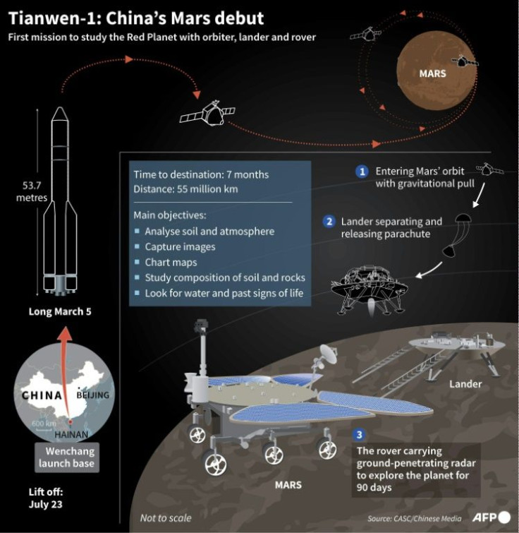 Graphic on China's first independent probe to Mars that was launched in July.