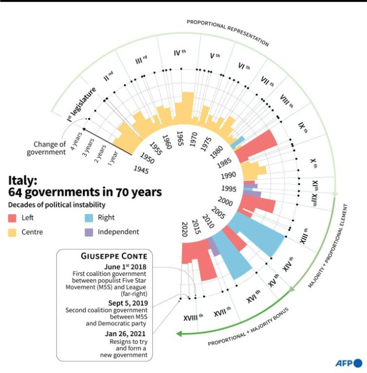Since 1948, Italy has had 64 governments
