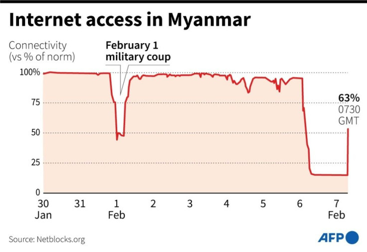 Chart showing internet connectivity in Myanmar since end January. The military staged a military coup on February 1.