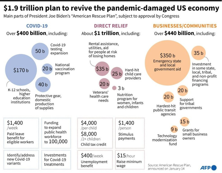 Main provisions of US President Joe Biden's $1.9 trillion plan to secure US economic recovery from the Covid-19 crisis