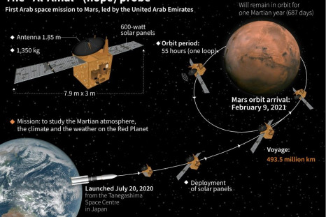 Key data on the UAE's "Hope" probe and its journey to Mars