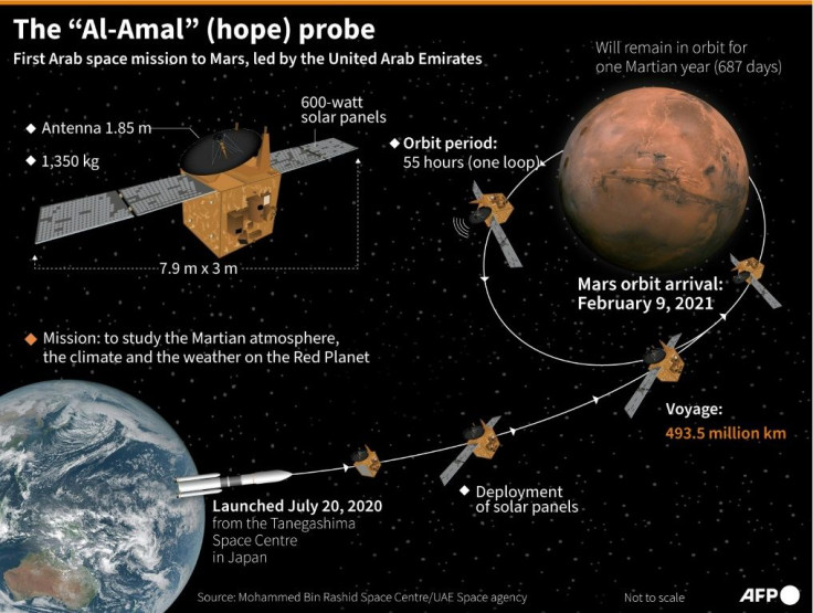 Key data on the UAE's "Hope" probe and its journey to Mars
