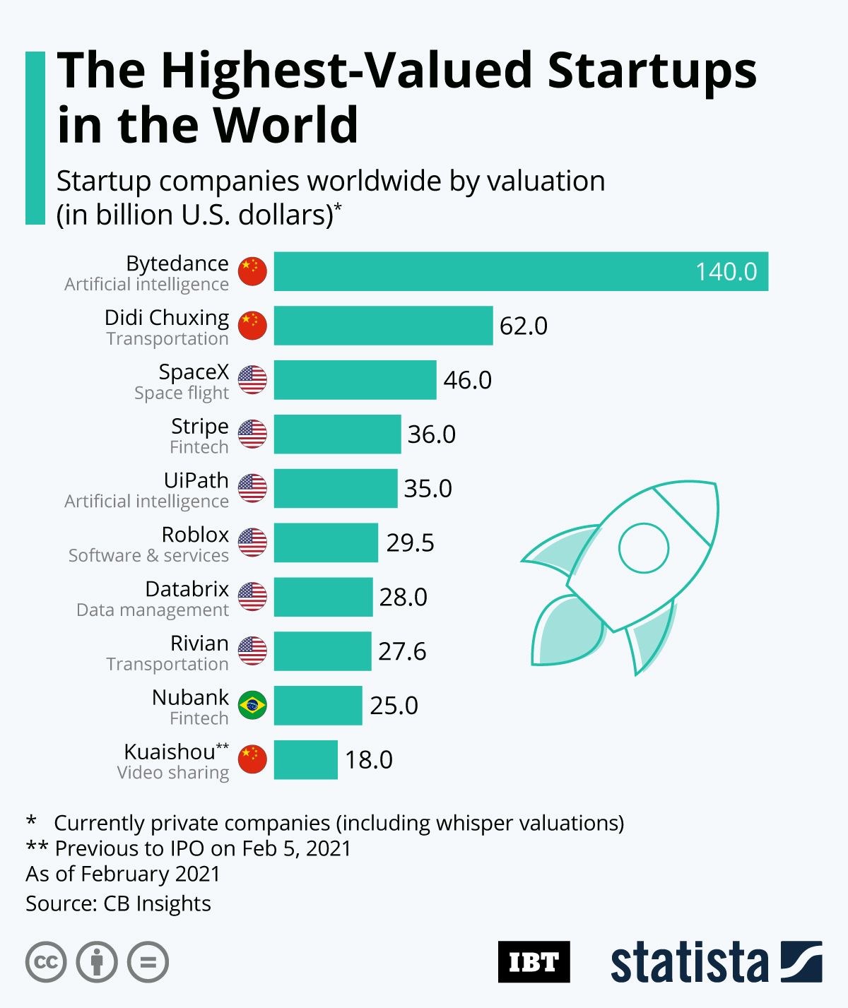 Infographic: The Highest-Valued Startups In The World