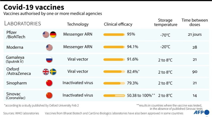 Graphic on Covid-19 vaccines authorised by one or more medical agencies