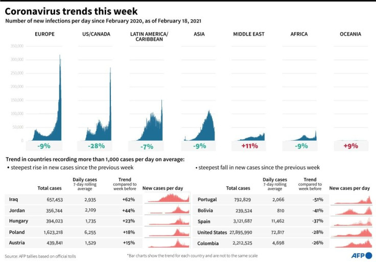 Coronavirus trends over the last 7 days and the progression of cases by world region