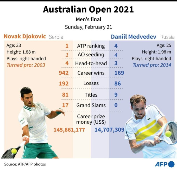 Novak Djokovic vs Daniil Medvedev head-to-head profile ahead of their 2021 Australian Open men's singles final on February 21.