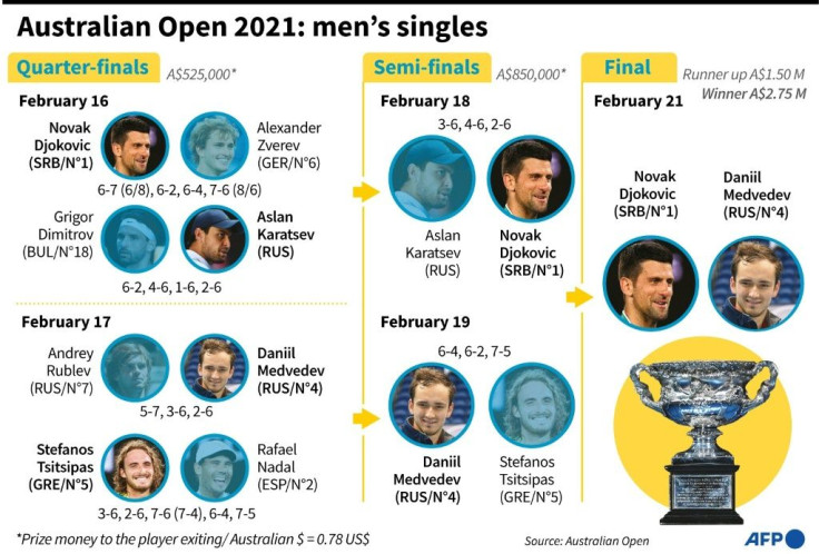 Graphic charting the final stages of the Australian Open 2021 mens's singles competition.