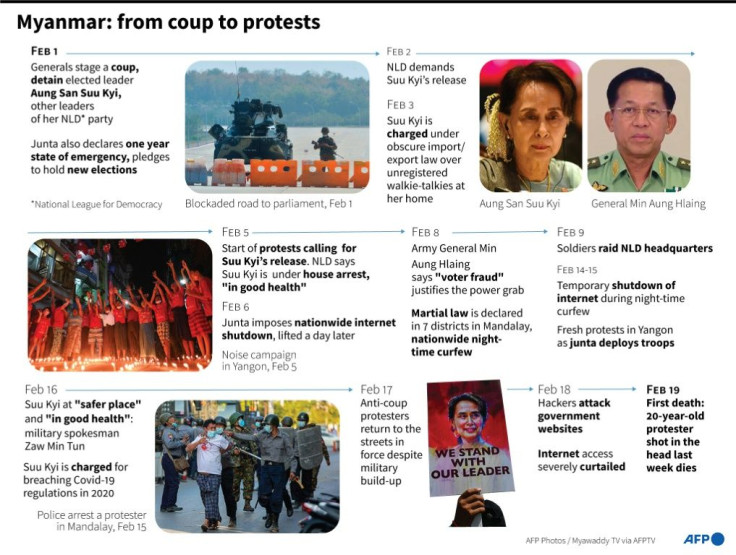 Myanmar: from coup to protests