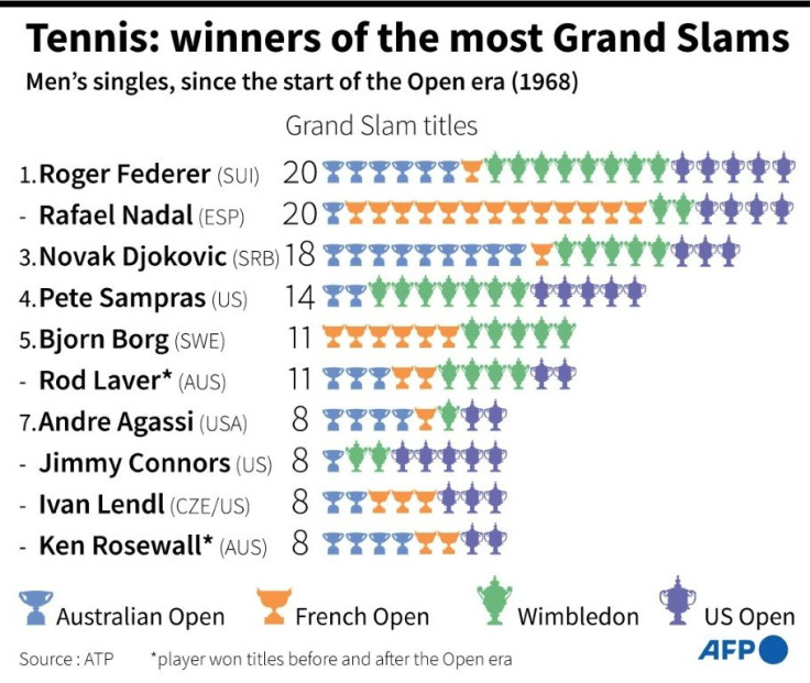Winners of the most Grand Slams in men's singles, since the start of the Open era (1968).