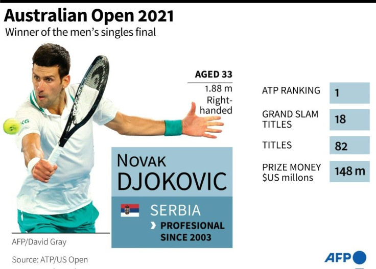 Career statistics on Novak Djokovic after he won the Austrlaian Open on Sunday.