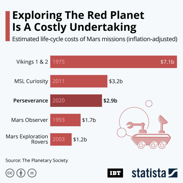 20210222_IBTimes_Mars_Cost