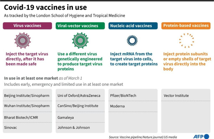 Covid-19 vaccines in use