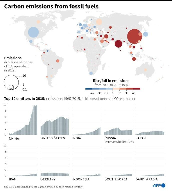 Rise/fall in carbon emissions per country from 2009 to 2019