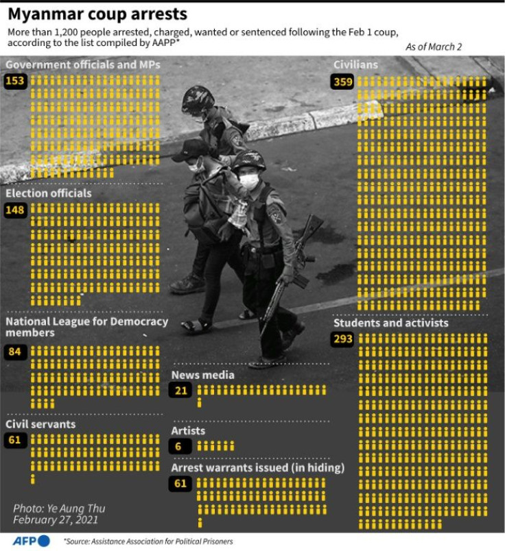 Breakdown of people arrested in Myanmar since the beginning of February 1 coup, as of March 2.