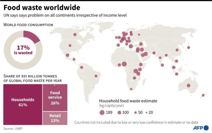 Of the 121 kilos of consumer-level food thrown away each year for every person on the planet, more than half is disposed of by households