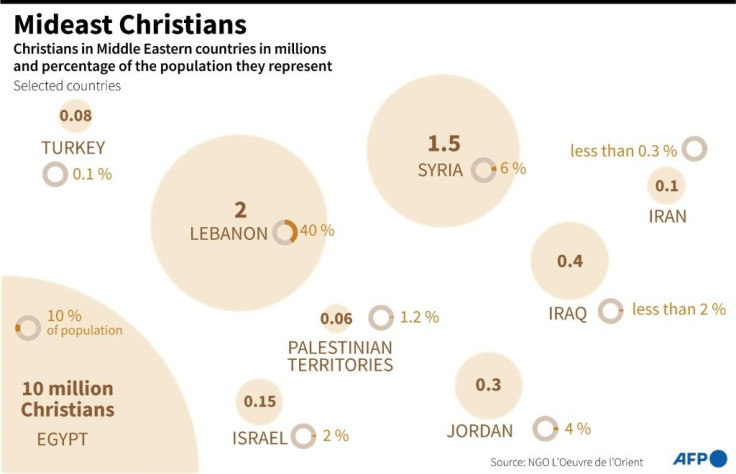 Geographic spread of Christians in selected Middle Eastern countries and the percentage of each country's population they represent in the region