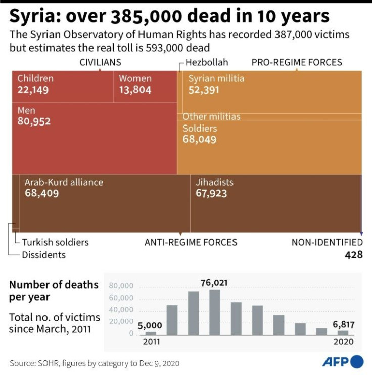 More than 385,000 deaths in Syria since the start of the war in 2011.