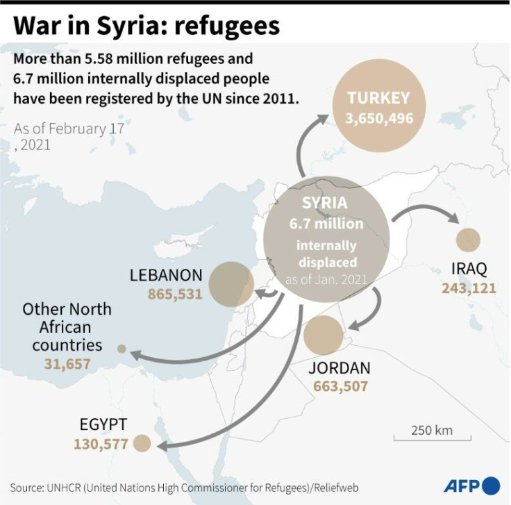 Number of Syrian refugees and internally displaced people registered by the United Nations since 2011.