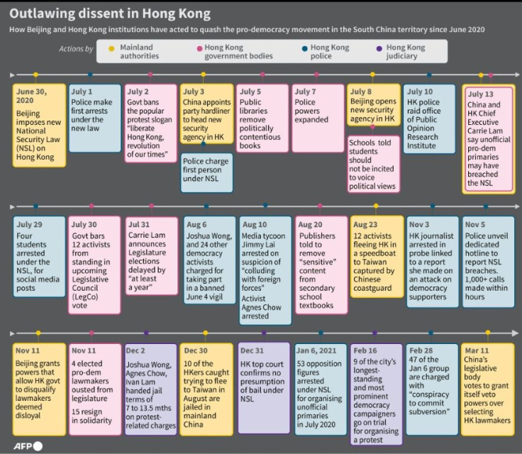 Timeline on how Beijing and Hong Kong institutions have acted to quash the pro-democracy movement in the South China territory since June 2020.