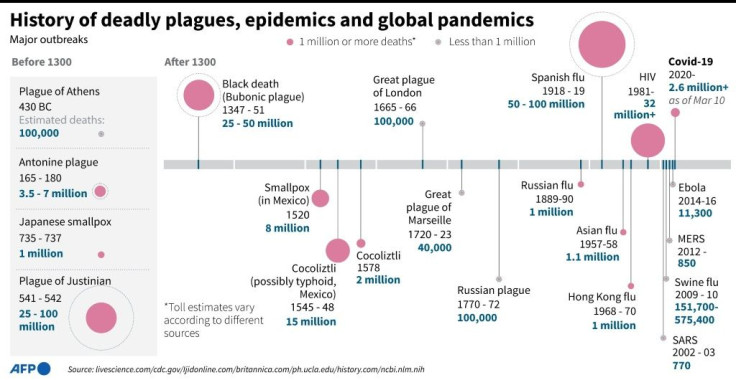 Timeline of deadly plagues, epidemics and pandemics throughout history.