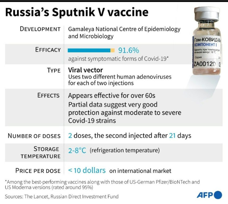 Factfile on Russia's Sputnik V vaccine against Covid-19