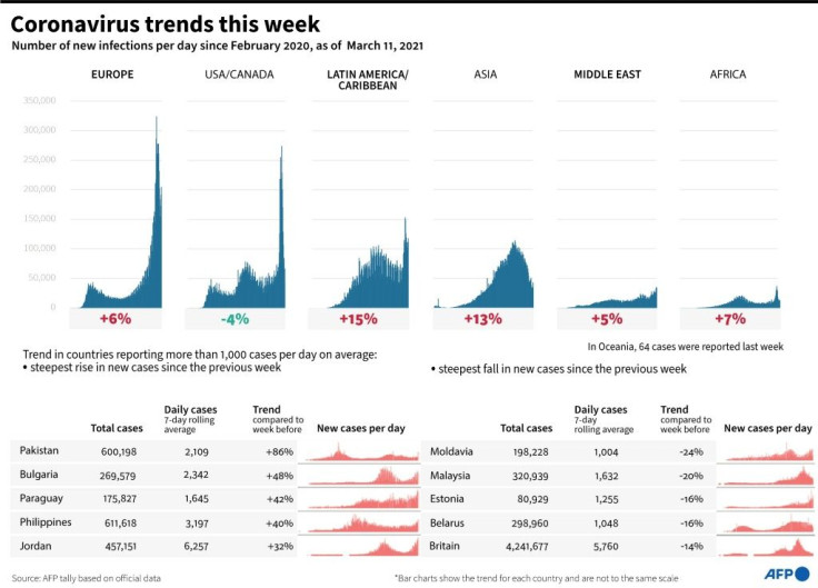 Coronavirus trends over the last 7 days