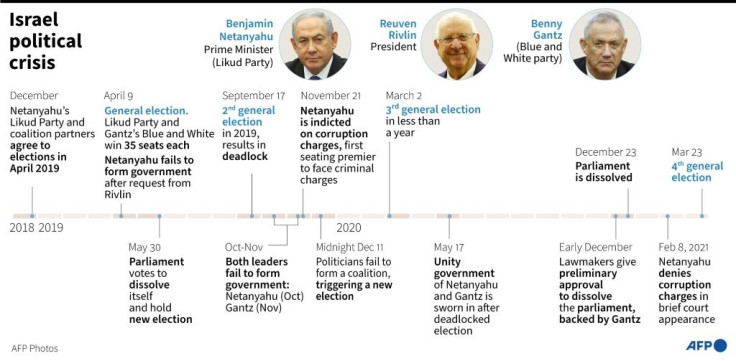 Timeline of main developments in Israel's two years of political deadlock.
