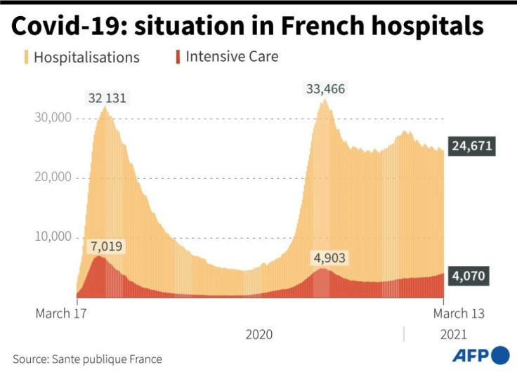 Graphic showing the change in the number of hospital and intensive care unit admissions in France, as of March 13.