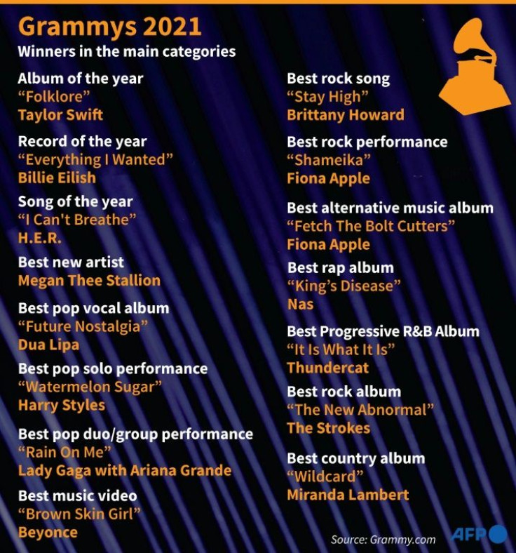 List of main winners at the 63rd Grammy Awards