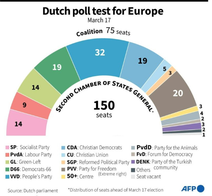 Composition of Dutch parliament, ahead of a March 17 general election considered a major European electoral test as the continent continues to battle Covid-19