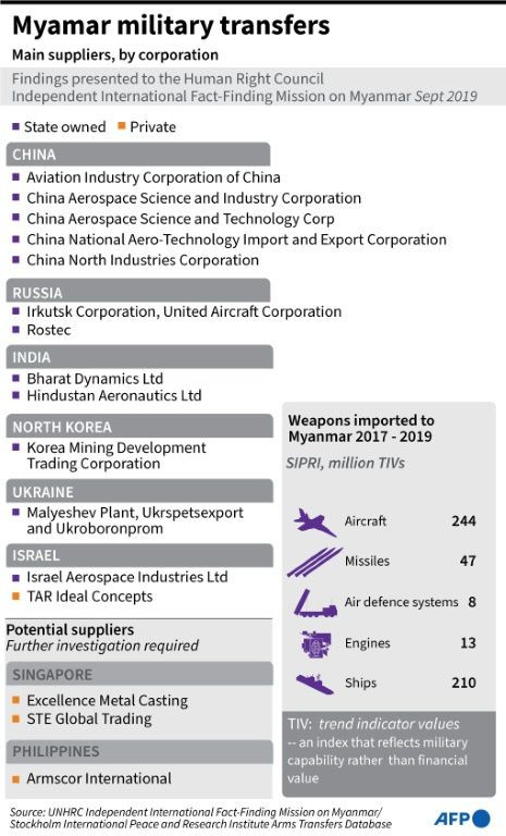 Graphic on the companies that supply the most arms to Myanmar, according to the findings of a report to the UN Human Rights Council in 2019