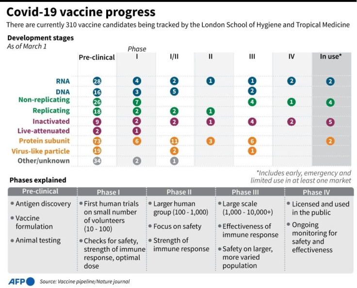 Updated graphic on Covid-19 vaccines in development being tracked by the London School of Hygiene and Tropical Medicine.