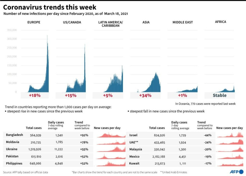 Coronavirus trends this week