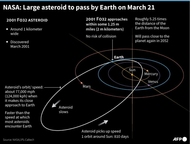 Graphic showing the orbit of 2001 FO32 asteroid, which is predicted to pass closest to the Earth on March 21