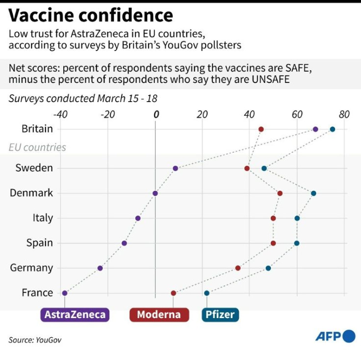 Graphic charting the findings of a YouGov poll on attitudes to different vaccines available for Covid-19