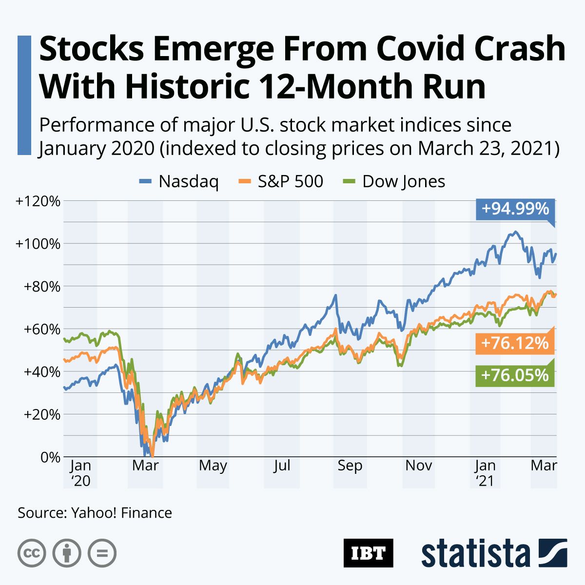 Fed Data Reveals Top 10% Hold 89% Of Stocks | IBTimes