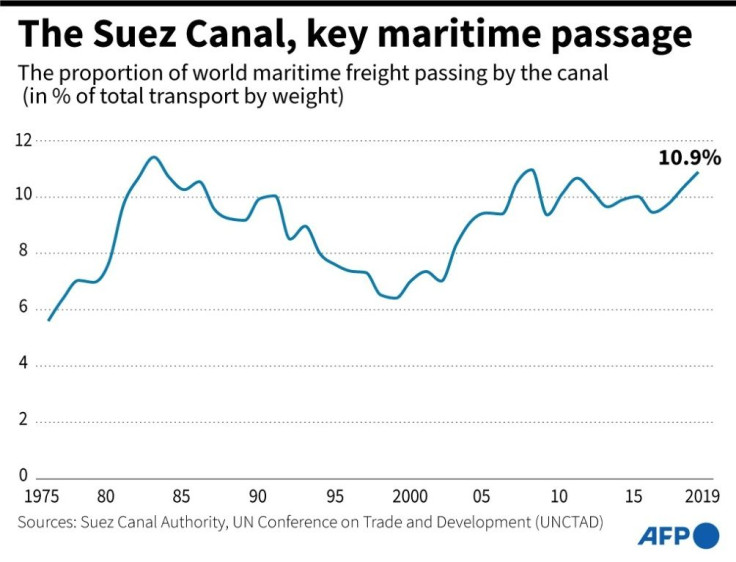 Graphic showing the proportion of world maritime trade passing by the Suez Canal.