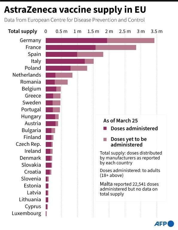 Chart showing supply of AstraZeneca vaccine doses (administered and yet to be administered) in EU countries, based on data by the European Centre on Disease Prevention and Control, as of March 25.