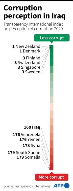 Chart showing the ranking of Iraq in the perception of corruption index by Transparency International in 2020
