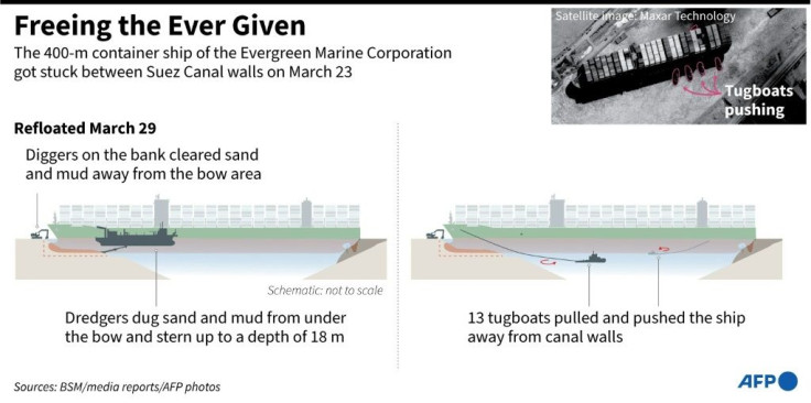 Graphic on how the MV Ever Given was moved from the position it got stuck in the Suez canal.