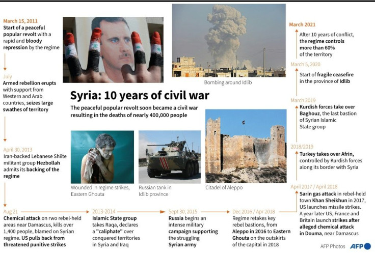 Chronology of key dates in the Syrian civil war, since March 2011.