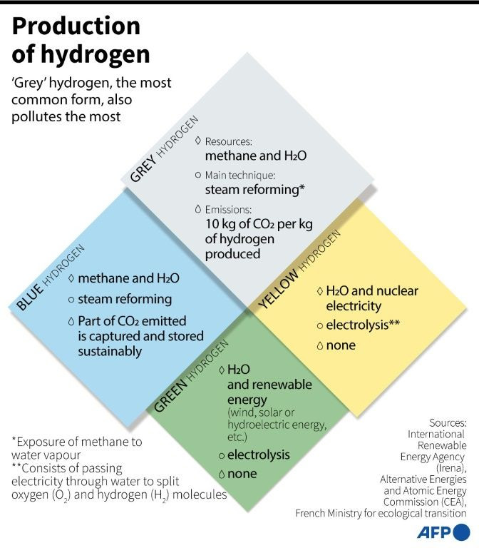 Clean burning hydrogen -- its combustion produces water vapour -- could give a renewed lease on life to polluting heavy industry.