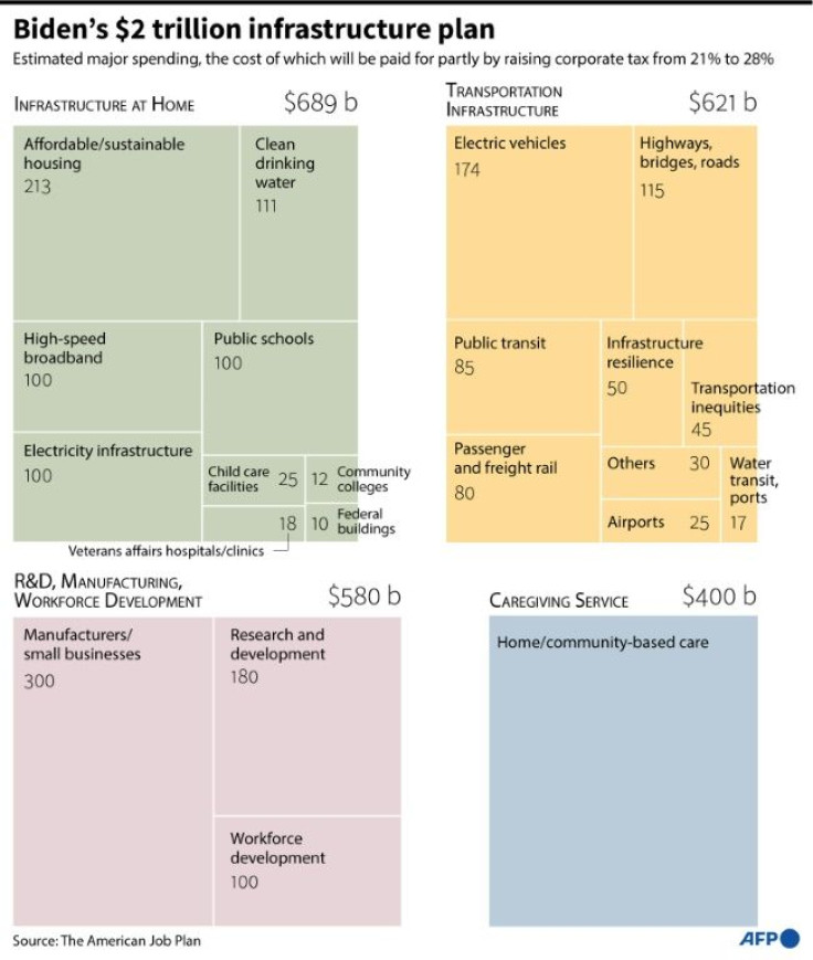 Estimated major spending in US President Joe Biden's $2 trillion infrastructure plan.